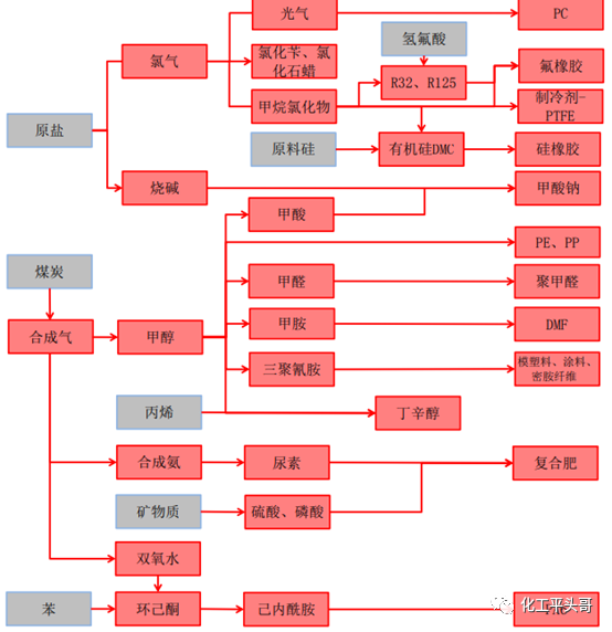 图2 鲁西化工主要产品产业链结构图要想得到答案,就要从鲁西化工的