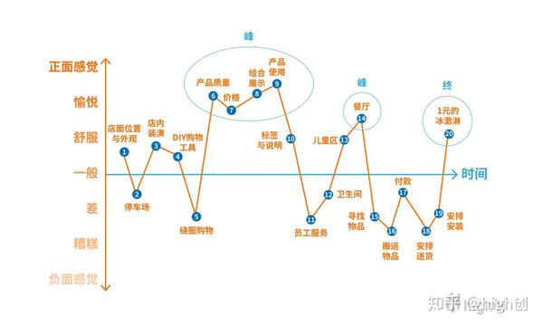 所以这样一个 体验之"终"的设计为宜家带来了巨大的潜在价值.