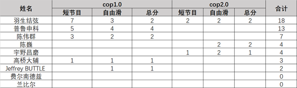 以小分表为准.疑似有问题的暂不讨论.