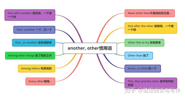 语法趣味小知识之二十一---another, other习惯用语