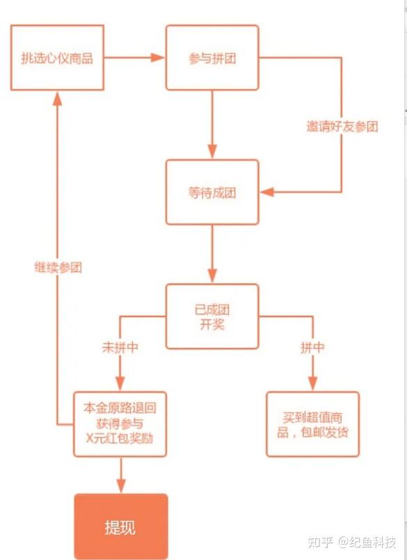 多人拼团小程序app制作流程