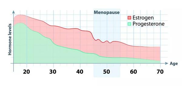 关于更年期,您首先需要了解什么?first glimpse of menopause