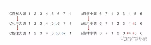 【乐理】什么是自然大调,关系大小调,和声大小调,旋律