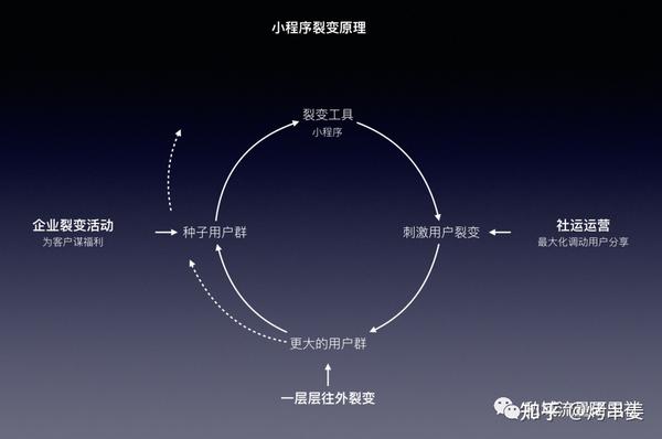 2021年私域裂变玩法趋势是什么?