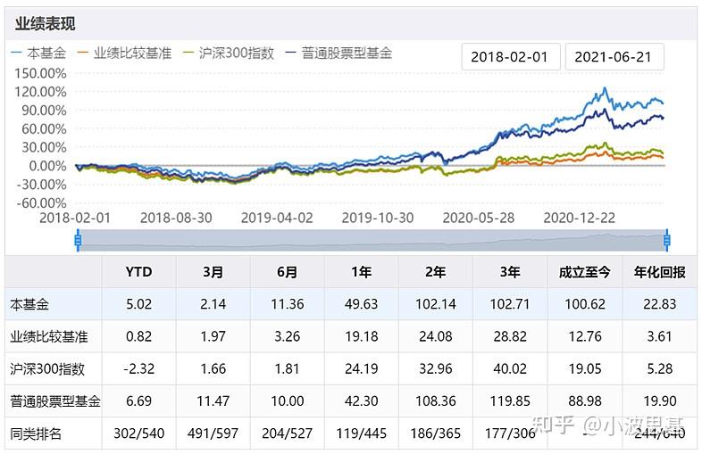 截至2021年6月21日,基金累计收益100.62%,年化回报高达22.83%.