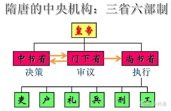 68对标古代三省六部谈企业内控指引第1号组织架构