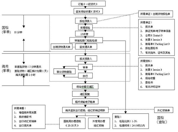 货物出口报关流程: 二,出口报关所需单证