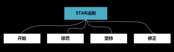 因为这个案例制定的目标较多所以我再次用目标模型做了总体的梳理