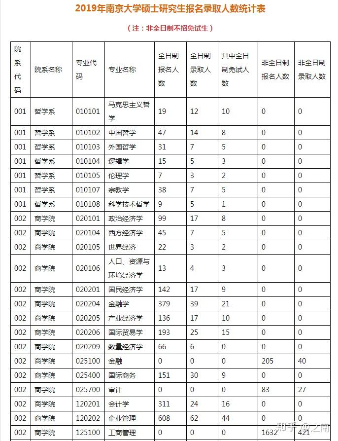 南京大学考研报录比