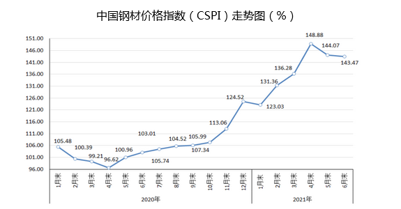 2021年6月中国钢材价格指数及7月价格走势预测图