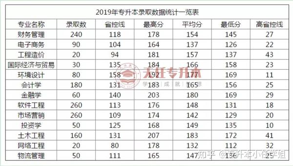 郑州财经学院20182020年专升本录取分数线