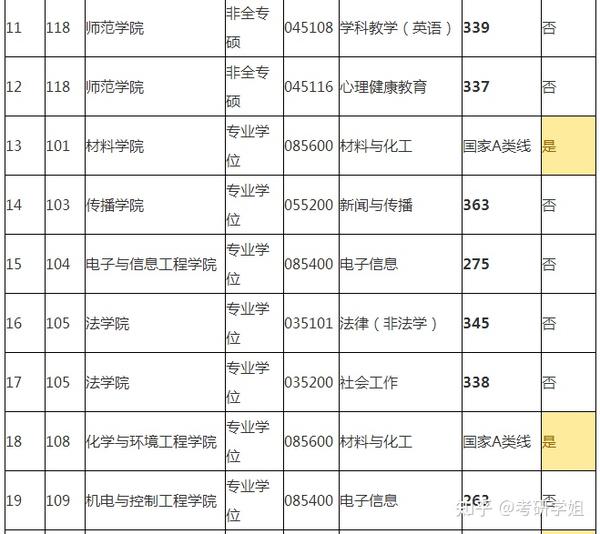 深圳大学考研分数线2021