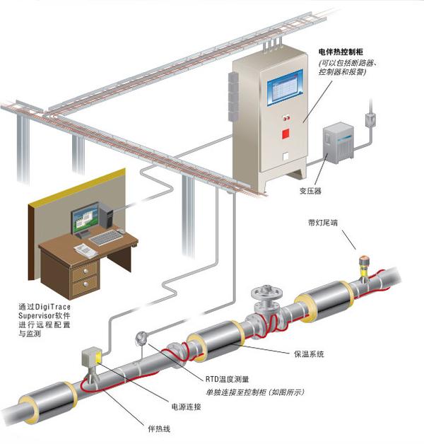 工作原理:电伴热带接通电源后, 电流由一根线芯经过导电的ptc材料到另