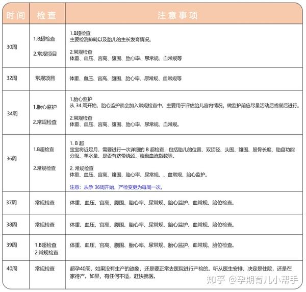 史上最全的产检时间表产检最佳时间送给正在孕期的你