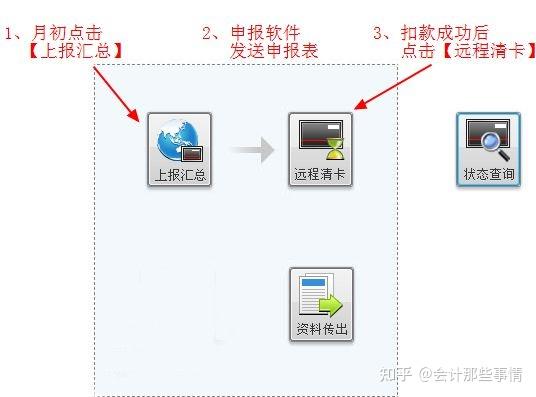 这时候金税盘就会自动抄税,显示上报汇总成功以及完成清卡,点击确认就