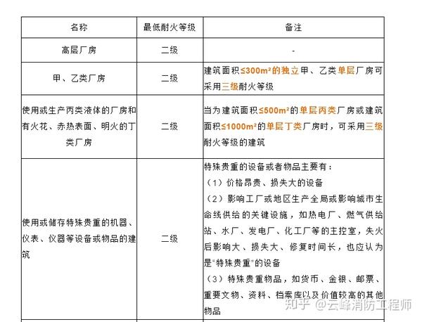 【建筑构件的燃烧性能和耐火极限】 【注】 二级耐火等级建筑采用不