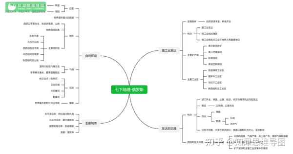 七年级下册地理思维导图-俄罗斯