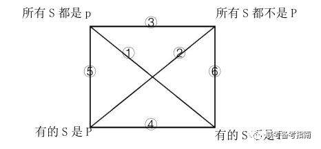 mba联考逻辑每日一练20210918直言判断对当关系