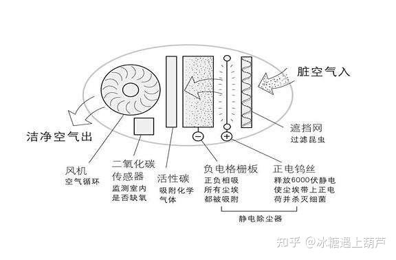 2022年空气净化器怎么选空气净化器推荐空气净化器除甲醛的原理空气