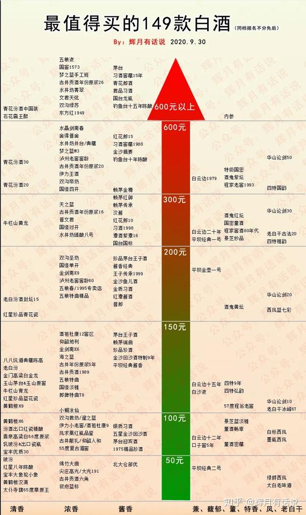 2020年上半年酒价趋势总结更新149款值得买的白酒附图表