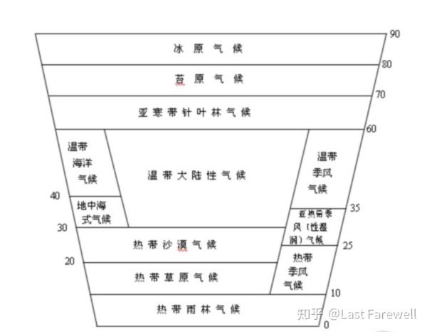 北半球理想大陆气候模式图怎么画?