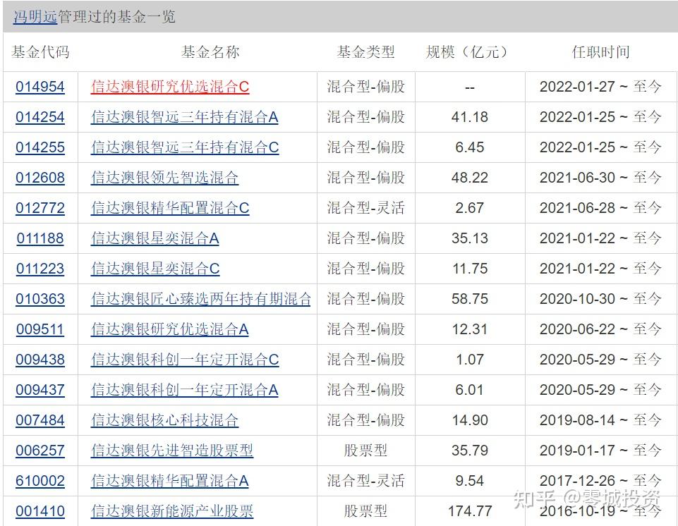 冯明远2016-10-19管理信达澳银新能源以来,收益率304,年化收益率29.