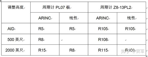 机载电子设备ahv8型无线电高度表传统方式检测方法的维修和校验规程6