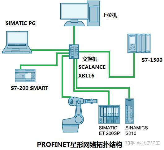 profinet,现场总线 profinet工业以太网教程(4)——拓扑结构