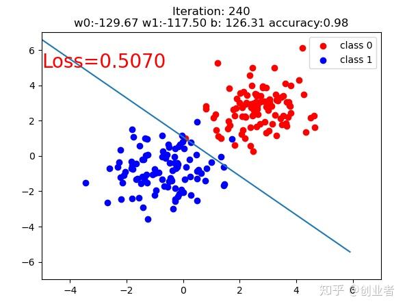 pytorch 五 逻辑回归