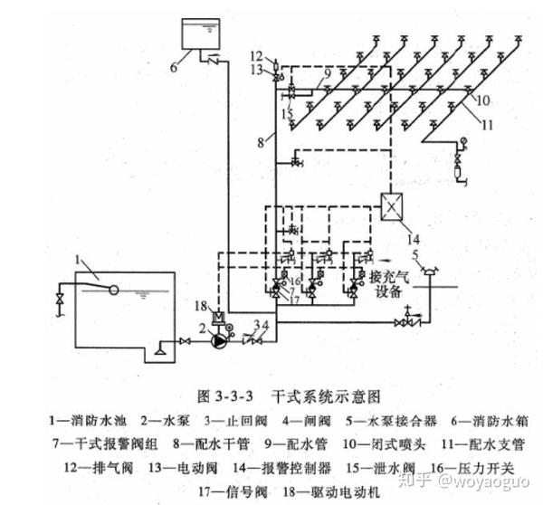 干式系统的启动原理与湿式系统相似,只是将传输喷头开放信号的介质由