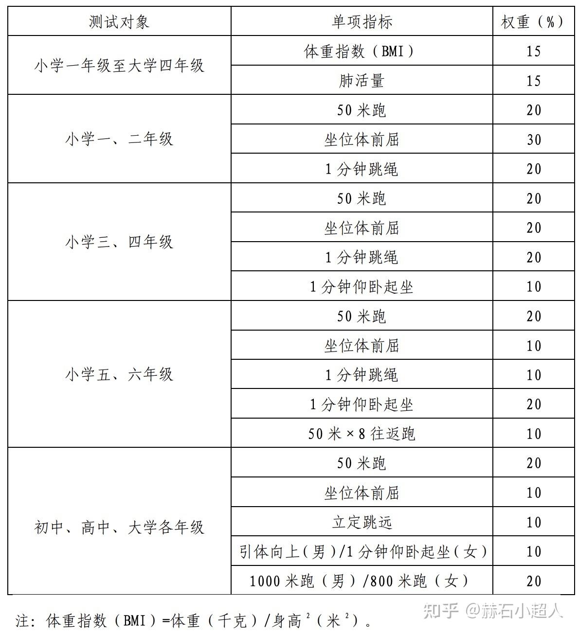 小学体测2021教育部全国统一评分标准