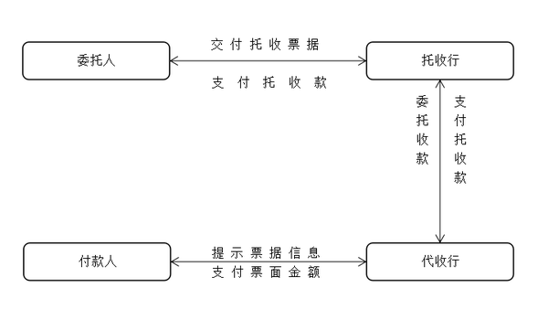 (托收流程说明图)