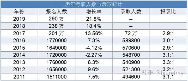 2020考研录取率只有327