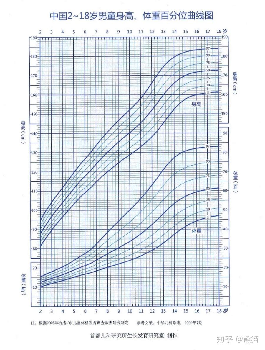 2021年中国儿童身高标准几乎和2010年美国白人一模一样啊