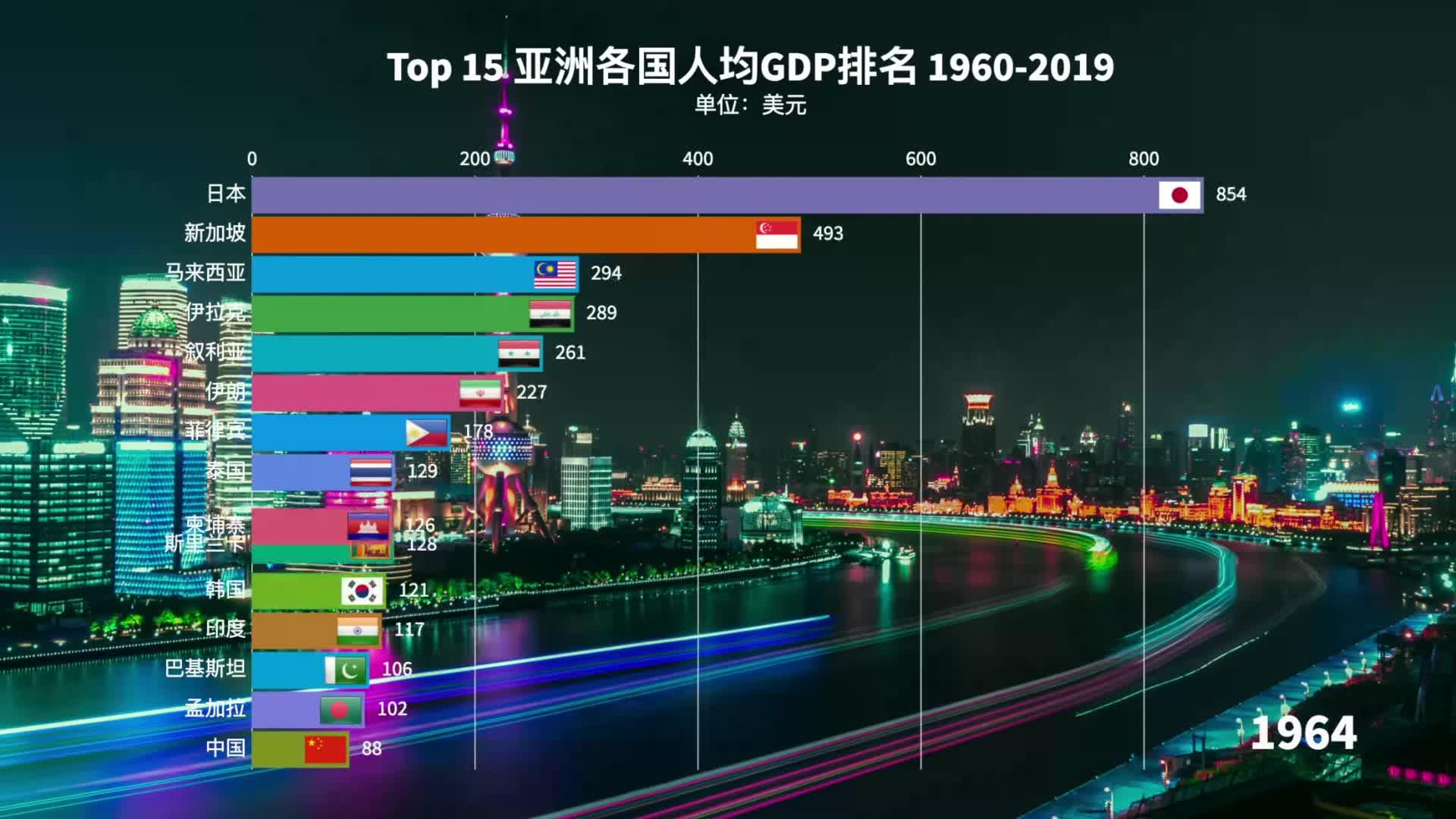 2020年亚洲人均gdp排名!人均9万美金,原来澳门如此低调