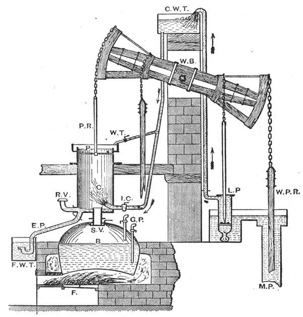 图9,newcomen蒸汽机工作原理,图片来自维基百科.