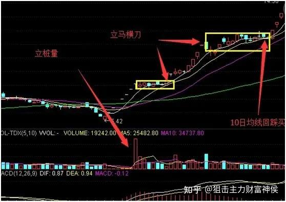 中国股市:一旦看到"上涨两颗星"起涨形态,强势股别放手!