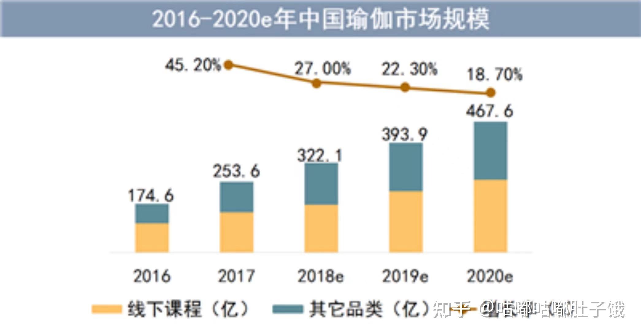 中国瑜伽行业大数据分析