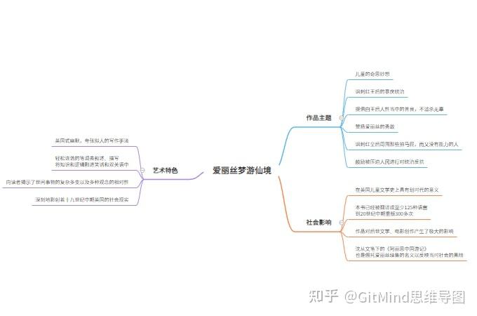 爱丽丝梦游仙境思维导图怎么做