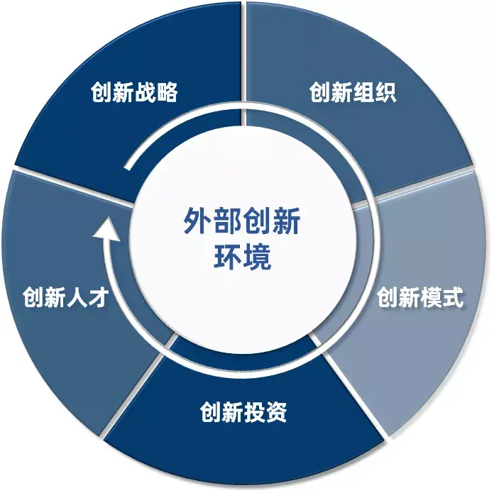 基于知本咨询国企创新研究院对企业创新体系的"1 5"分析框架,进一步从