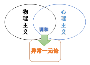 戴维森--"异常一元论"(anomalous monism)是一种有调和倾向的物理主义