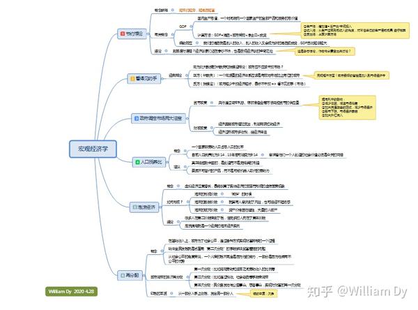 宏观经济学思维导图