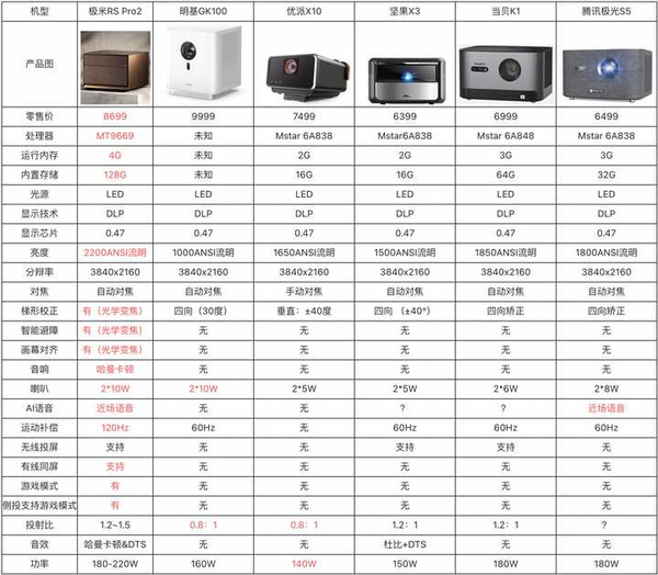 2021最值得买的4k投影极米rspro2亮点解析