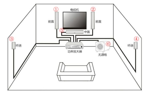 况且音箱与你坐的位置角度相对不太合理,影响体验. 如下图的5.