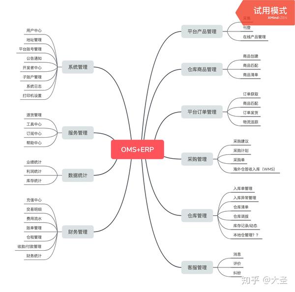 很多产品经理刚开始都是用xmind去做一个产品的架构分析,我简单做了一