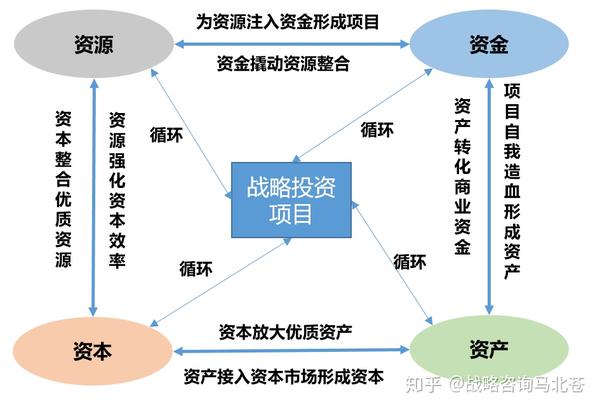 "四资"模型是资源,资金,资产,资本四大要素商业运作的