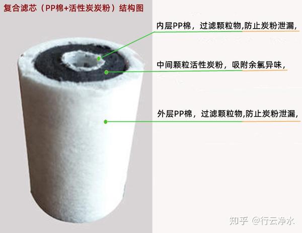 大膜无桶反渗透净水器中复合滤芯的分析和有效延长净水器滤芯降低耗材