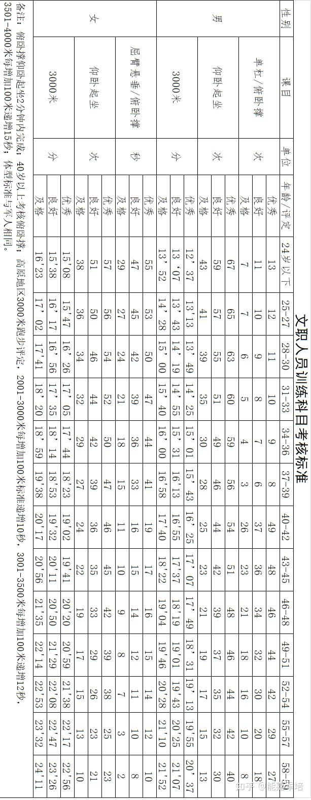 文职人员的体能考核项目与现役军人一样,包括3000米,仰卧起坐,30*2