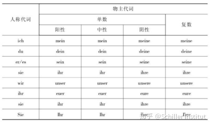 英语是德语学习的神助攻物主代词