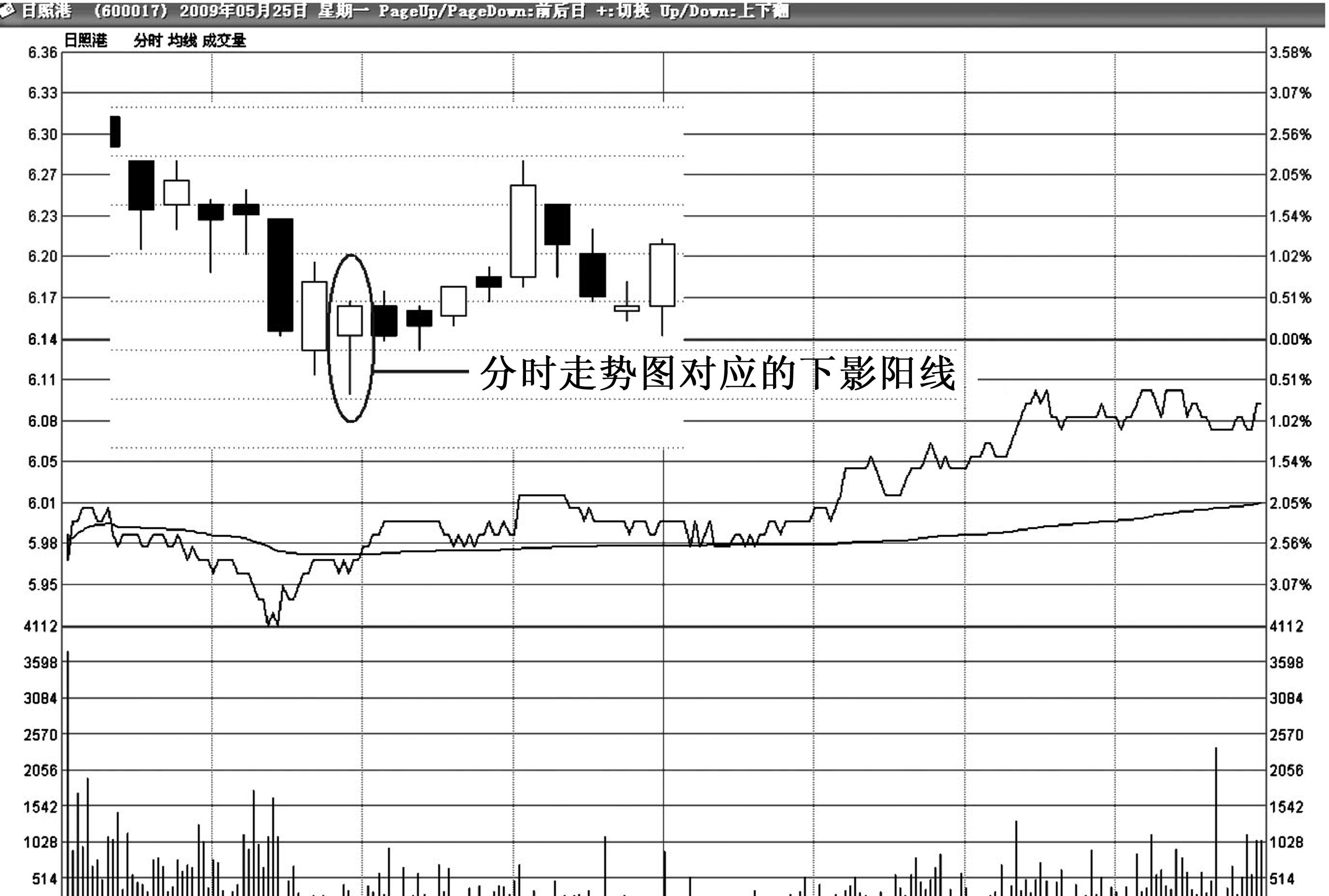 下影阳线 零基础看懂 158 张股市关键技术分析图 知乎书店
